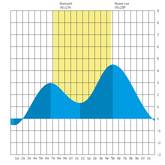 Blackslough Landing tide chart for Friday, December 5, 2025