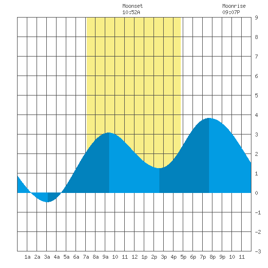 Blackslough Landing tide chart for Monday, December 8, 2025