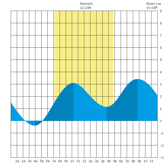 Blackslough Landing tide chart for Tuesday, December 9, 2025