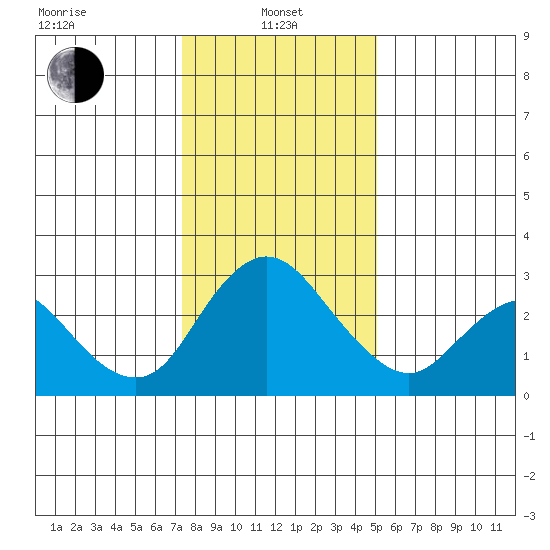 Blackslough Landing tide chart for Saturday, January 10, 2026