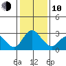 Blackslough Landing tide chart for Saturday, January 10, 2026