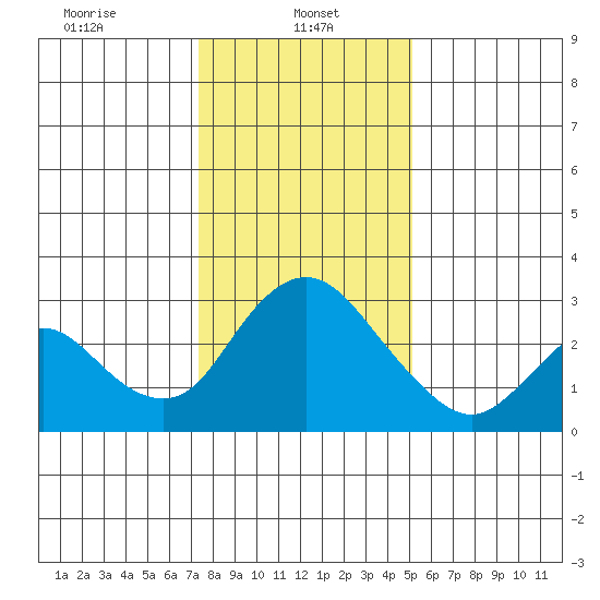 Blackslough Landing tide chart for Sunday, January 11, 2026