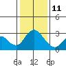 Blackslough Landing tide chart for Sunday, January 11, 2026