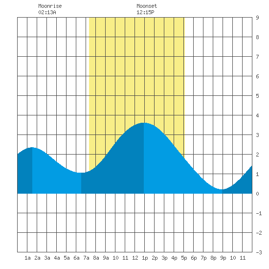 Blackslough Landing tide chart for Monday, January 12, 2026
