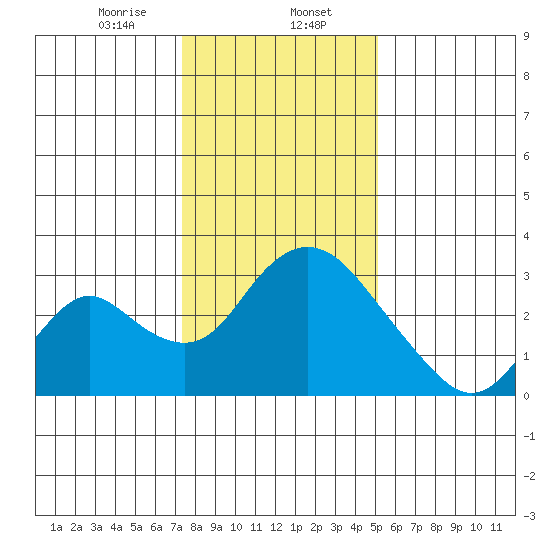 Blackslough Landing tide chart for Tuesday, January 13, 2026
