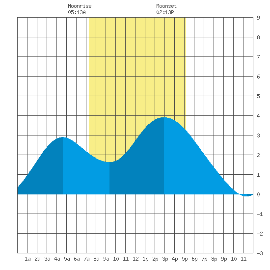 Blackslough Landing tide chart for Thursday, January 15, 2026