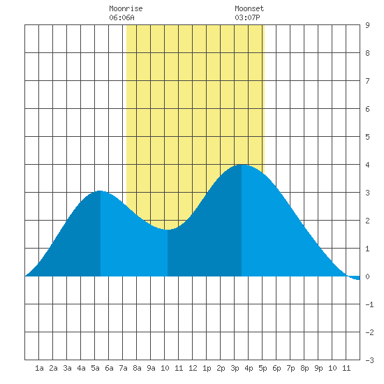 Blackslough Landing tide chart for Friday, January 16, 2026