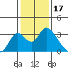 Blackslough Landing tide chart for Saturday, January 17, 2026