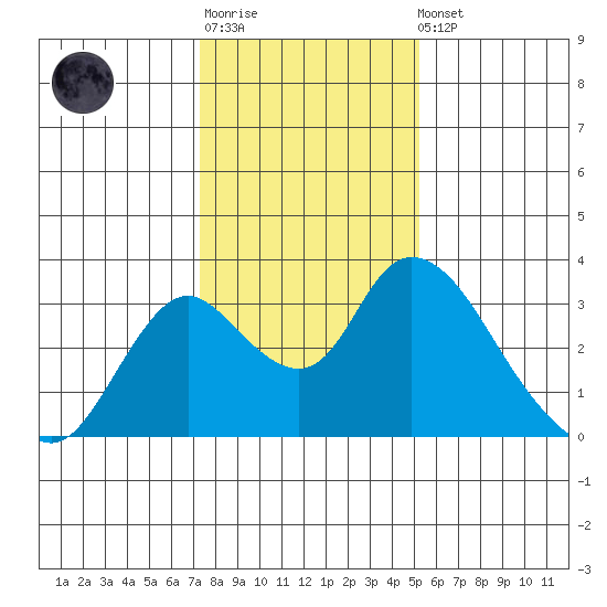 Blackslough Landing tide chart for Sunday, January 18, 2026