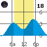 Blackslough Landing tide chart for Sunday, January 18, 2026