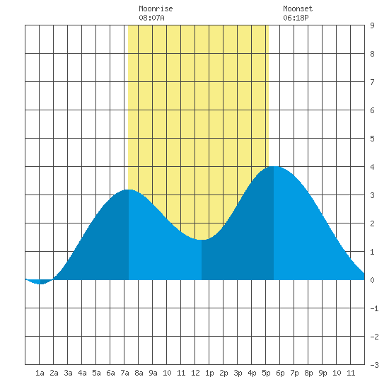 Blackslough Landing tide chart for Monday, January 19, 2026