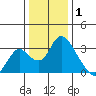 Blackslough Landing tide chart for Thursday, January 1, 2026