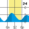 Blackslough Landing tide chart for Saturday, January 24, 2026