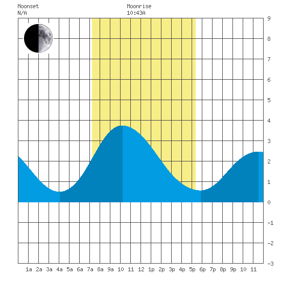Blackslough Landing tide chart for Sunday, January 25, 2026