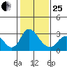 Blackslough Landing tide chart for Sunday, January 25, 2026