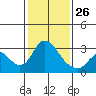 Blackslough Landing tide chart for Monday, January 26, 2026