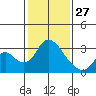 Blackslough Landing tide chart for Tuesday, January 27, 2026