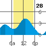 Blackslough Landing tide chart for Wednesday, January 28, 2026