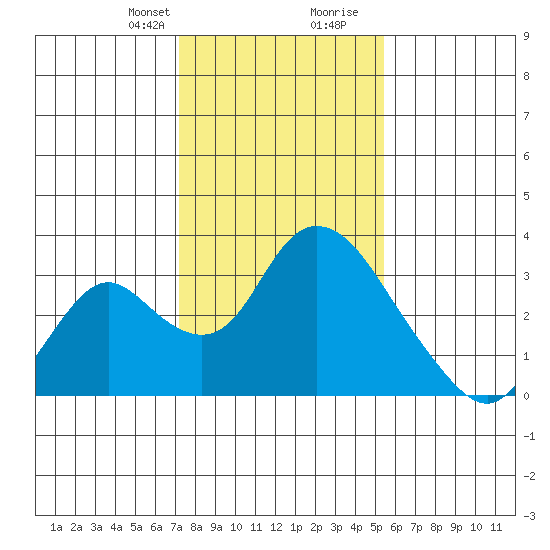 Blackslough Landing tide chart for Thursday, January 29, 2026