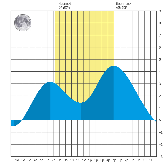 Blackslough Landing tide chart for Saturday, January 3, 2026