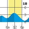 Blackslough Landing tide chart for Tuesday, February 10, 2026