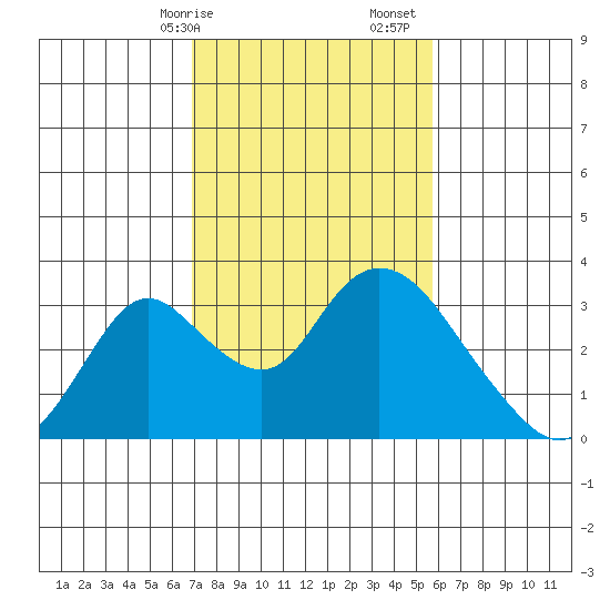 Blackslough Landing tide chart for Saturday, February 14, 2026