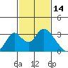 Blackslough Landing tide chart for Saturday, February 14, 2026