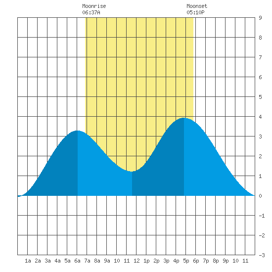 Blackslough Landing tide chart for Monday, February 16, 2026
