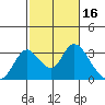 Blackslough Landing tide chart for Monday, February 16, 2026
