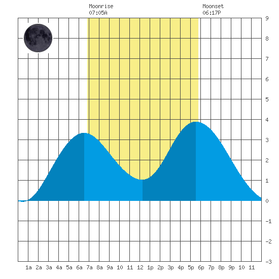 Blackslough Landing tide chart for Tuesday, February 17, 2026