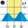 Blackslough Landing tide chart for Tuesday, February 17, 2026