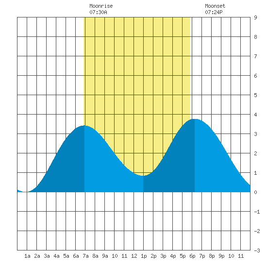 Blackslough Landing tide chart for Wednesday, February 18, 2026