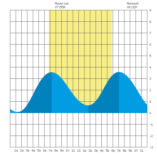 Blackslough Landing tide chart for Thursday, February 19, 2026