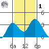 Blackslough Landing tide chart for Sunday, February 1, 2026
