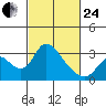 Blackslough Landing tide chart for Tuesday, February 24, 2026