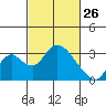 Blackslough Landing tide chart for Thursday, February 26, 2026