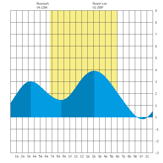 Blackslough Landing tide chart for Friday, February 27, 2026