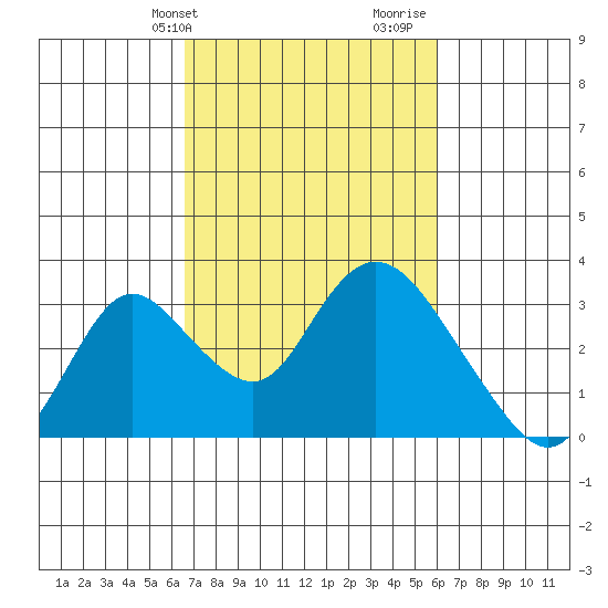 Blackslough Landing tide chart for Saturday, February 28, 2026