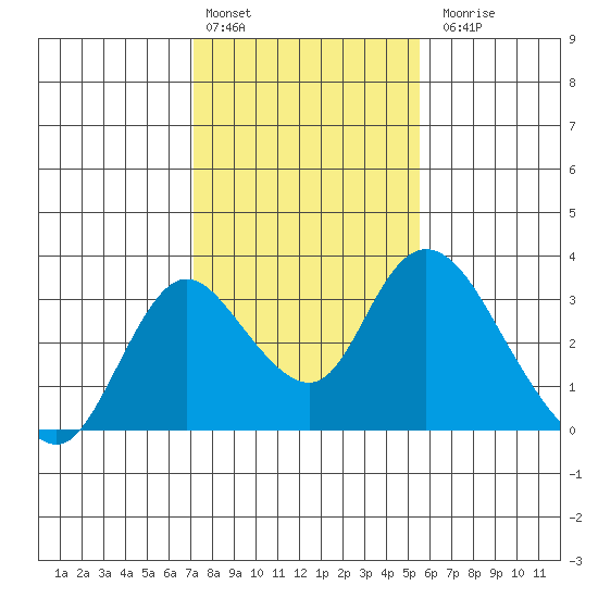 Blackslough Landing tide chart for Monday, February 2, 2026