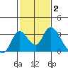 Blackslough Landing tide chart for Monday, February 2, 2026