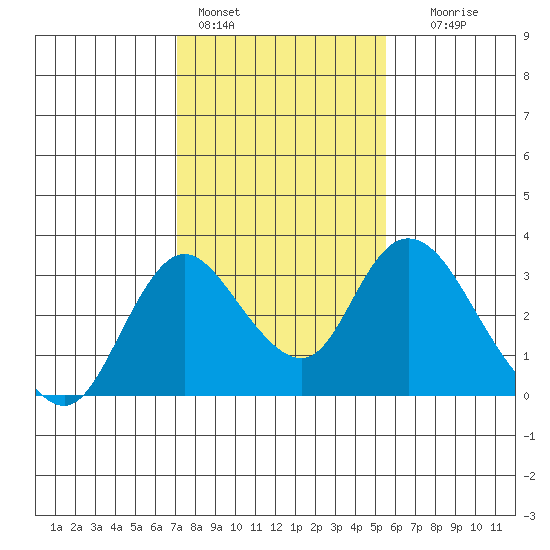Blackslough Landing tide chart for Tuesday, February 3, 2026