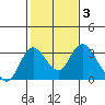 Blackslough Landing tide chart for Tuesday, February 3, 2026