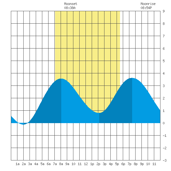 Blackslough Landing tide chart for Wednesday, February 4, 2026