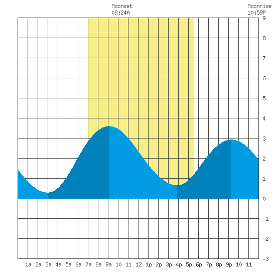 Blackslough Landing tide chart for Friday, February 6, 2026
