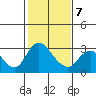 Blackslough Landing tide chart for Saturday, February 7, 2026