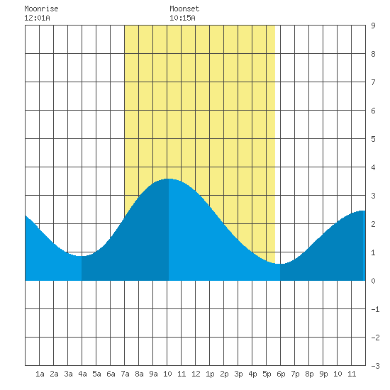 Blackslough Landing tide chart for Sunday, February 8, 2026