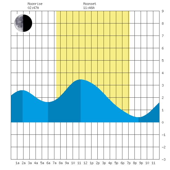 Blackslough Landing tide chart for Wednesday, March 11, 2026
