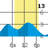 Blackslough Landing tide chart for Friday, March 13, 2026