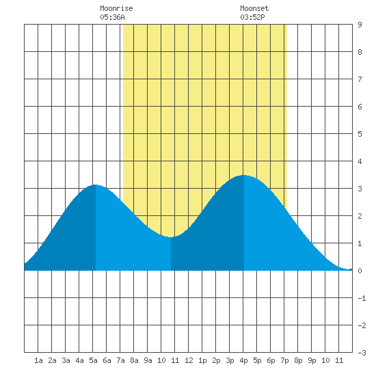 Blackslough Landing tide chart for Sunday, March 15, 2026