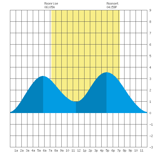 Blackslough Landing tide chart for Monday, March 16, 2026